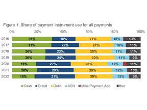 Share of payment instrument use for all payments
