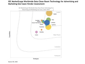 IDC MarketScape Worldwide Data Clean Room Technology for Advertising and Marketing Use Cases Vendor Assessment