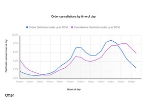 Order cancellations by time of day – Source: Otter