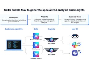 Skills enables Max to generate specialized analysis and insights for developers, analysts and business users.