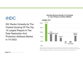 IDC Ranks Cohesity As The Fastest Growing Of The Top 10 Largest Players In The Data Replication And Protection Software Market In H1 2023