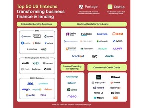 Portage and Taktile Unveil the Top 50 US Fintechs Revolutionizing Business Finance and Lending in 2023