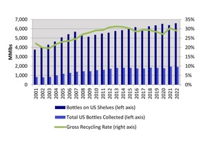PET Bottle Collection Rates, 2001 – 2022