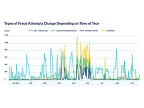 Types of Fraud Attempts Change Depending on Time of Year