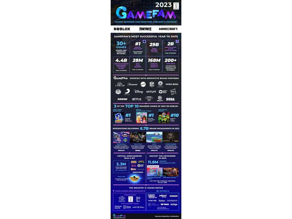 Gamefam 2022: Leading Metaverse Gaming Company Celebrates Record