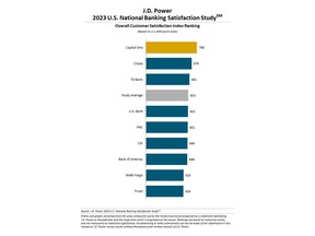 J.D. Power 2023 U.S. National Banking Satisfaction Study