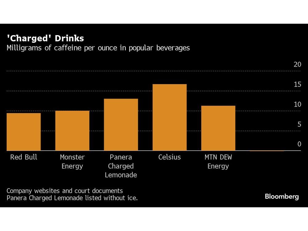 Panera Charged Lemonade Deaths Puts Renewed Focus on Energy Drink