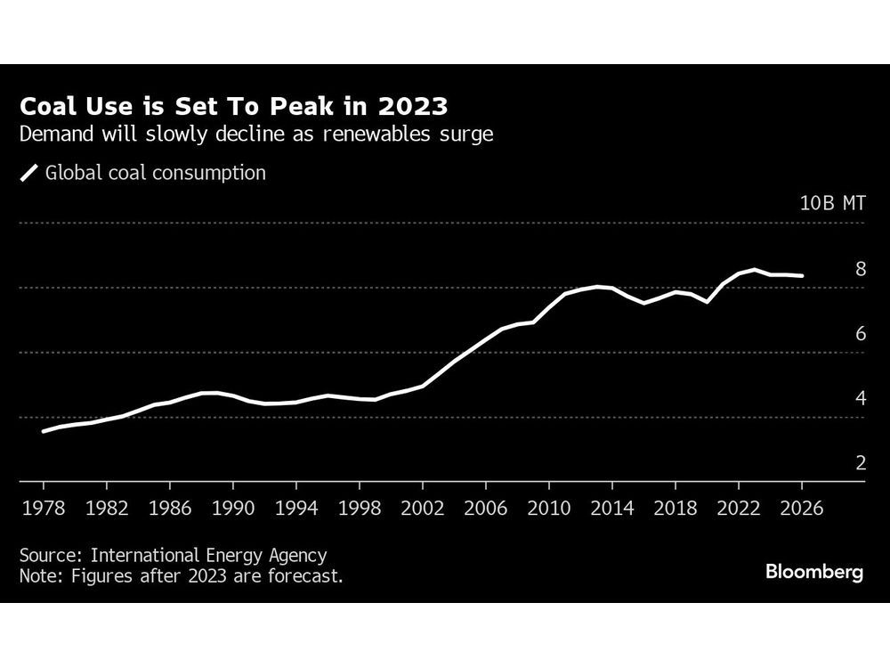 Coal's Peak Is Here. But Demise of Dirtiest Fuel Will Be Slow