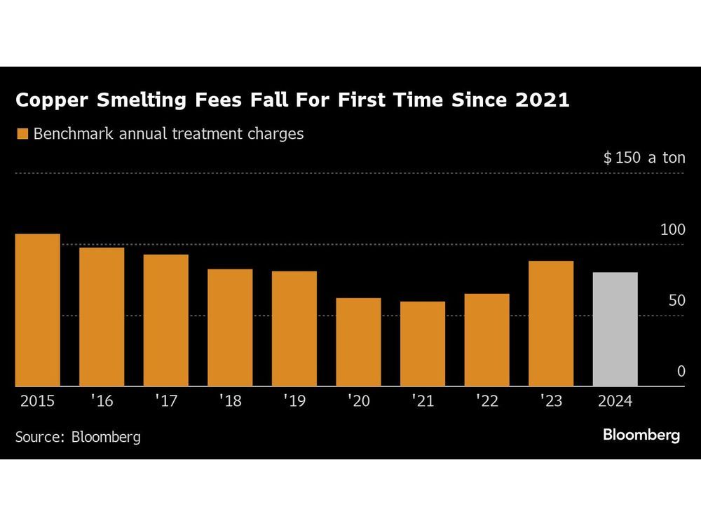 Chinese Copper Smelters Accept Lower Fees as Supply Fears Rise