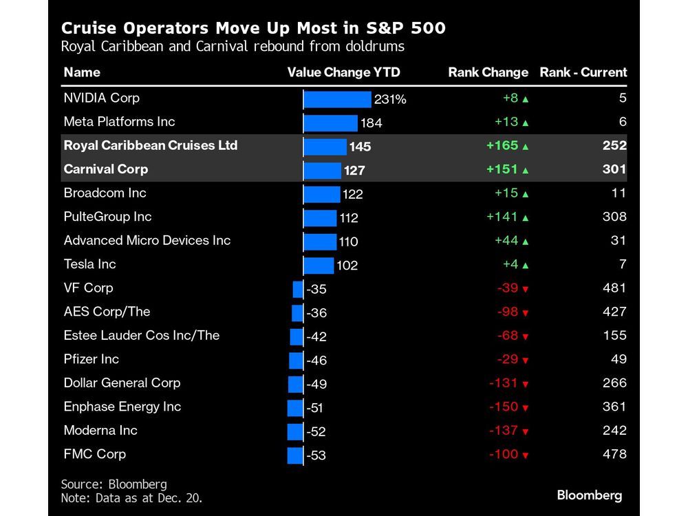 the Top 5, These Stocks Were the Biggest Movers in the S&P 500