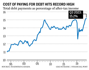 Debt service ratio chart