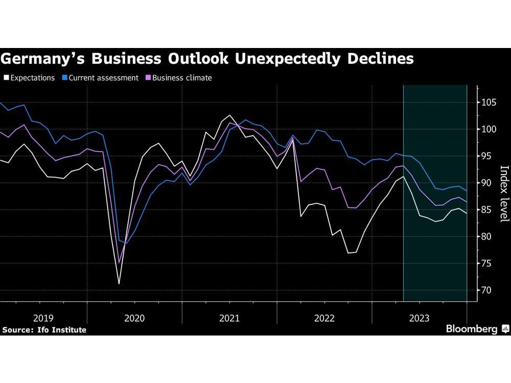 German Business Expectations Fall, Dampening Hope Of Rebound ...