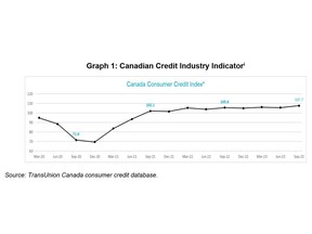 (i) A lower CII number compared to the prior period represents a decline in credit health, while a higher number reflects an improvement. The CII number needs to be looked at in relation to the previous period(s) and not in isolation. In September 2023, the CII of 107.7 represented an improvement in credit health compared to the same month prior year (September 2022) and a slight increase in credit health compared to the prior quarter (June 2022).