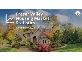 The Fraser Valley real estate market continues to cool heading into the holiday season as buyers and sellers maintain the holding pattern seen over the latter half of this year.