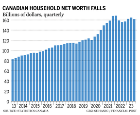 Houshold net worth chart