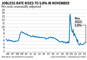 Unemployment rate November