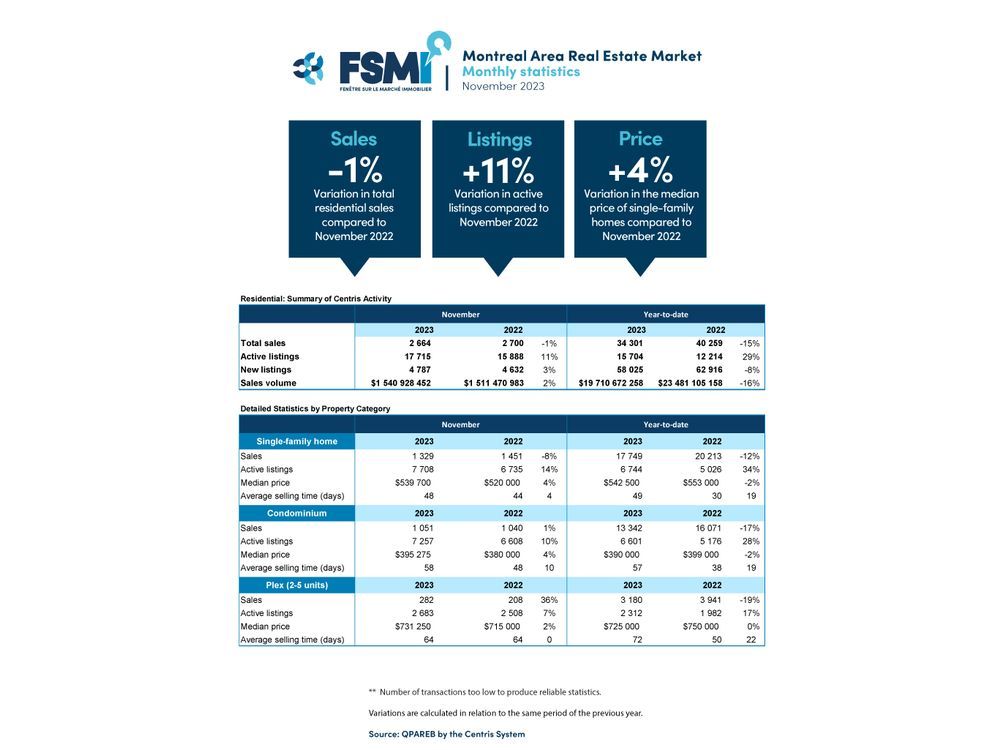 Despite Slow Transactional Activity, the Montreal Real Estate Market