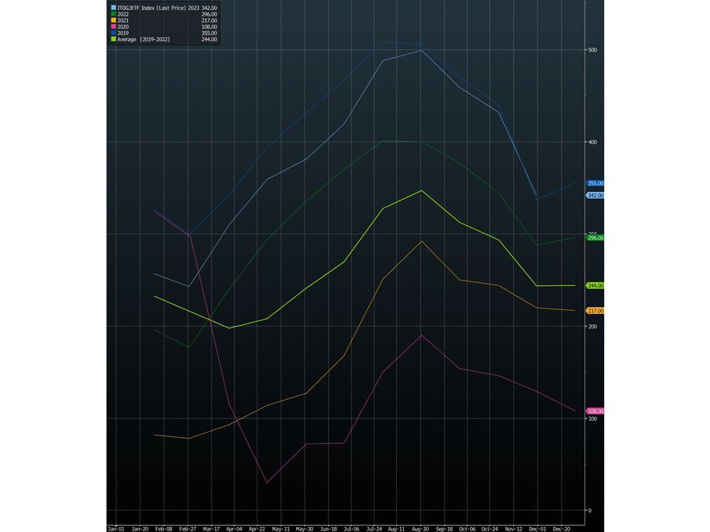 Italy's Jet Fuel Sales Top PrePandemic Level for First Time Financial Post