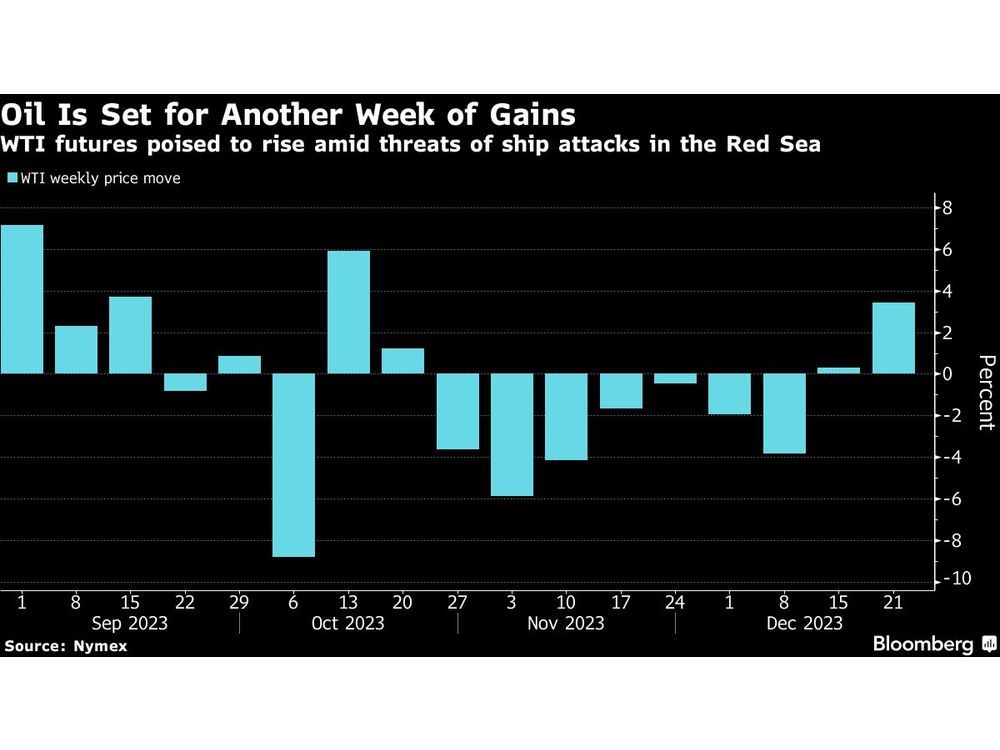 Oil Set for Weekly Gain as Red Sea Attacks, OPEC Unity in Focus