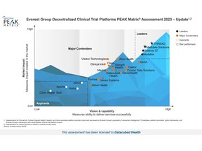 Everest Group Decentralized Clinical Trial Platforms PEAK Matrix® 2023