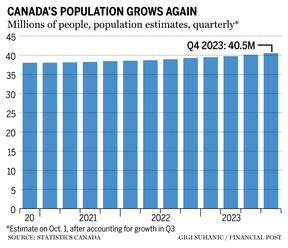 Total population, Canada, chart