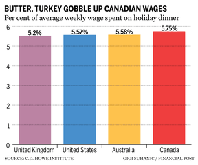 Chart showing wage spent on holiday dinner