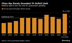 China deficit