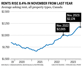 Average rent chart