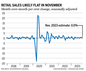 Retail sales chart, Canada