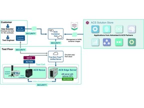 ACS Real-Time Data Infrastructure