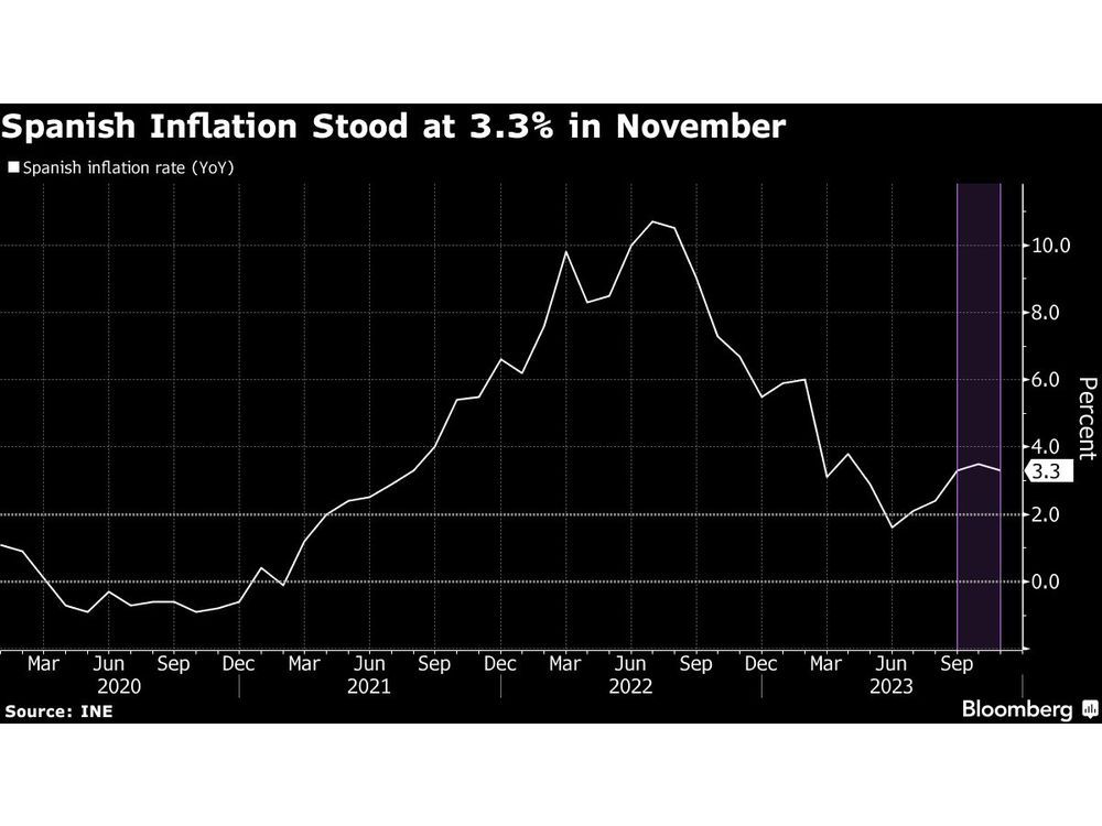 Spain Extends Measures Put in Place to Ease Inflation Hit Financial Post