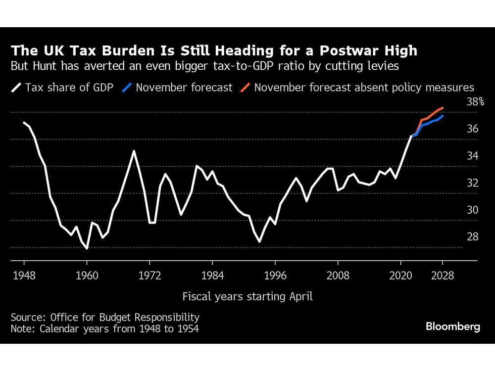 UK Budget Deficit Jumps 27 in First Eight Months of Fiscal Year