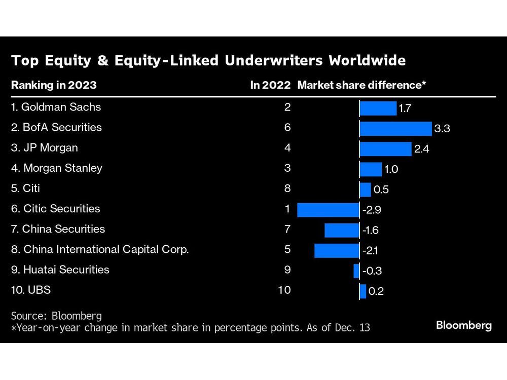 Wall Street Giants Reclaim Top Equities League Table Rankings