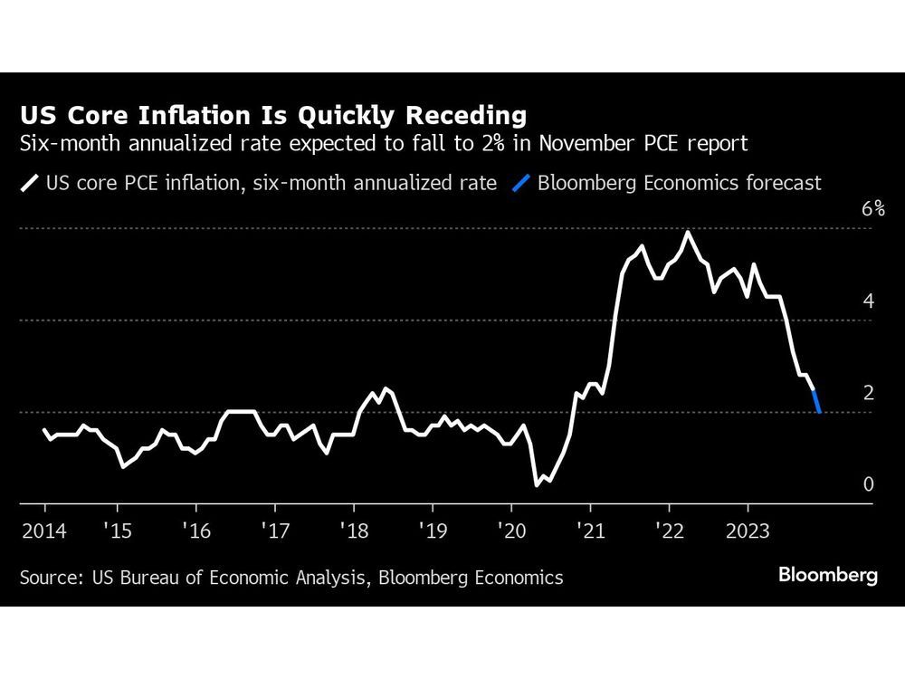 US Inflation Report to Show Fed's Battle Is Now All But Complete