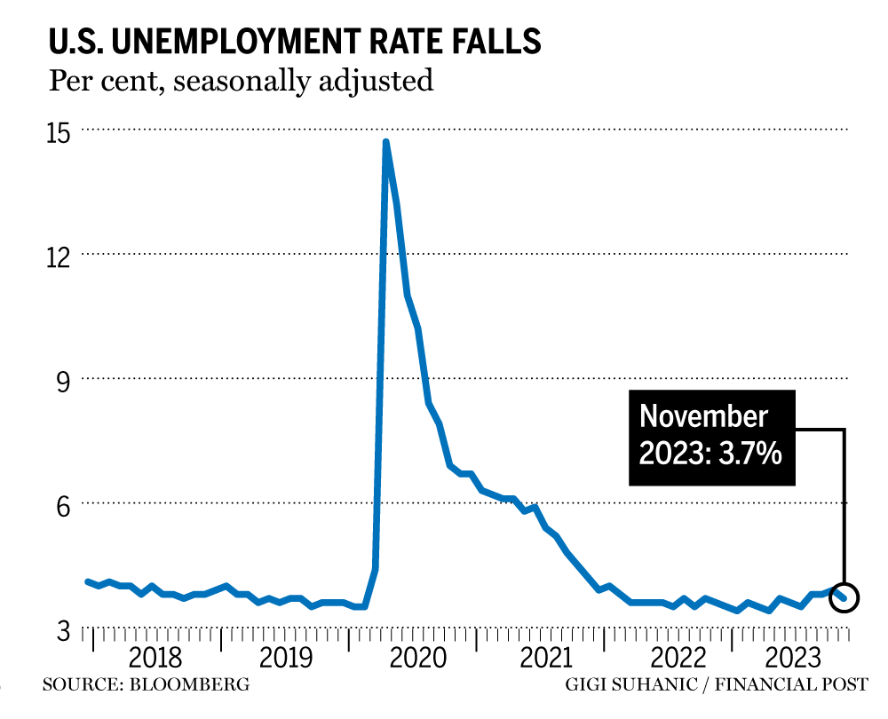 U.S unemployment rate