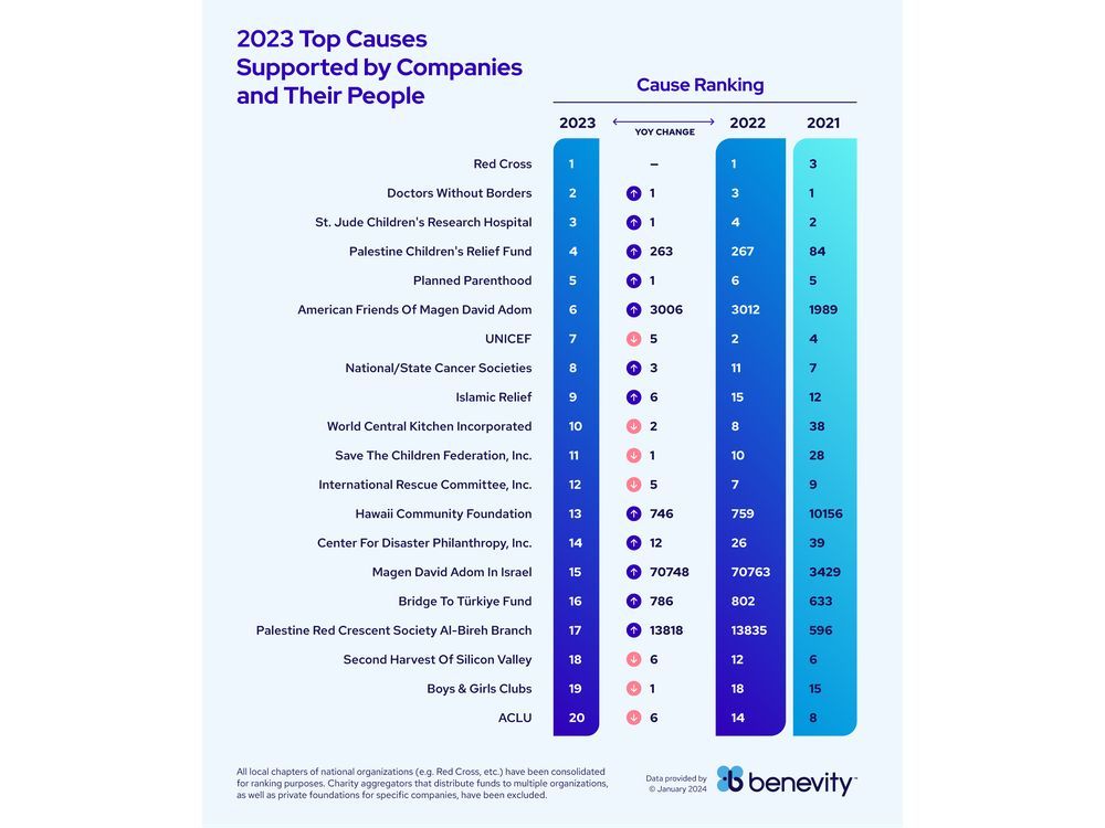 Benevity Releases its Top Charitable Causes Supported by Companies and ...