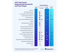 Benevity Releases its Top Charitable Causes Supported by Companies and Their People in 2023