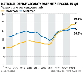 Office vacancy rate chart