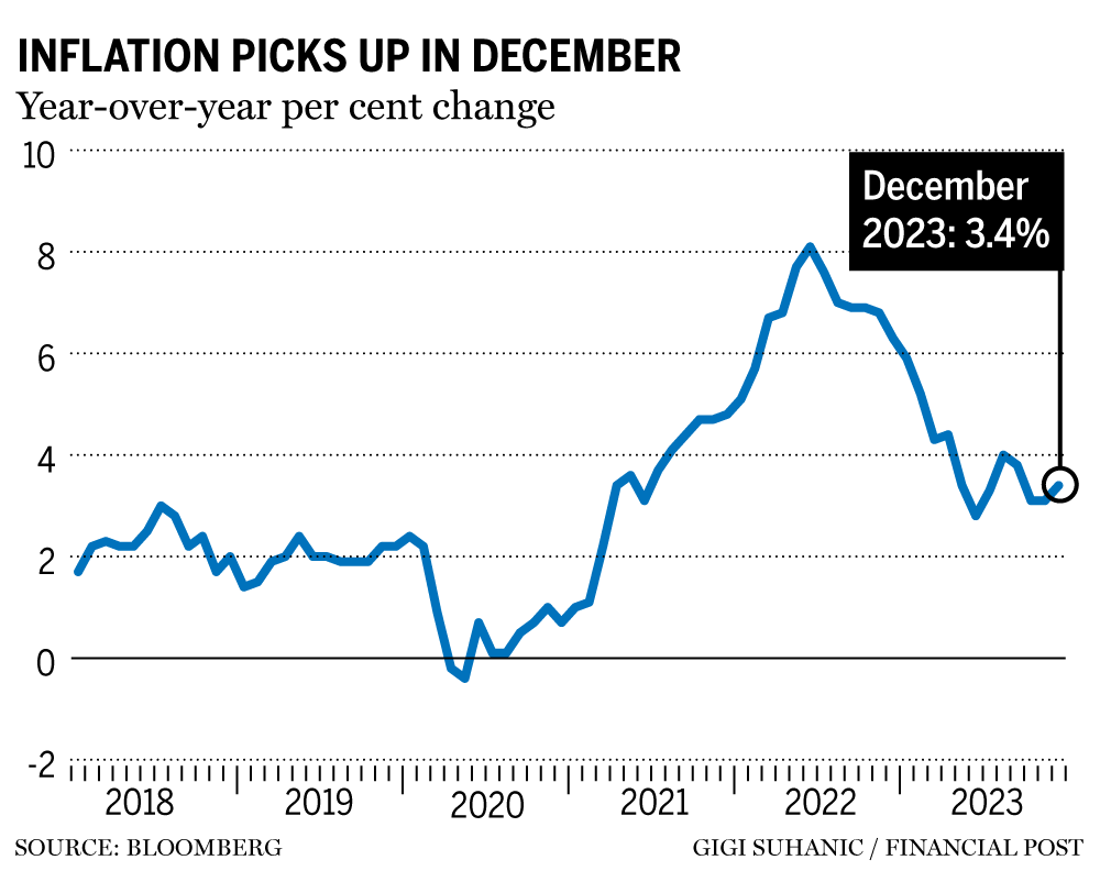 What Bank Of Canada Might Think About The Inflation Rate In Canada   December 2023 Inflation  