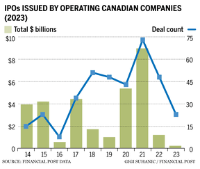 Dealmakers IPO trend chart