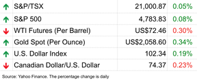 stock chart