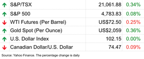 stock chart