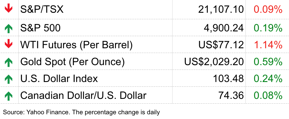 midday markets chart