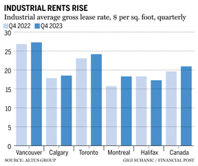 Industrial rent chart