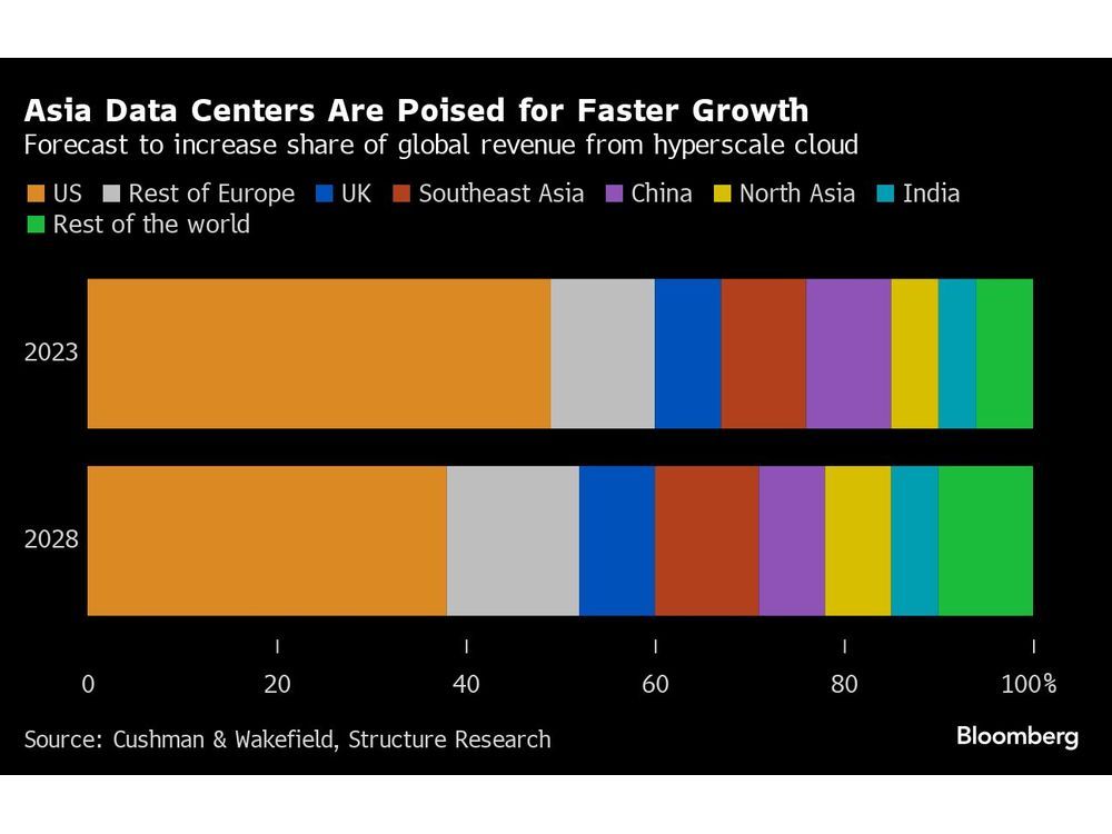 KKR, Warburg Plow Into Asia Data Centers On AI, Cloud Boom | Financial Post