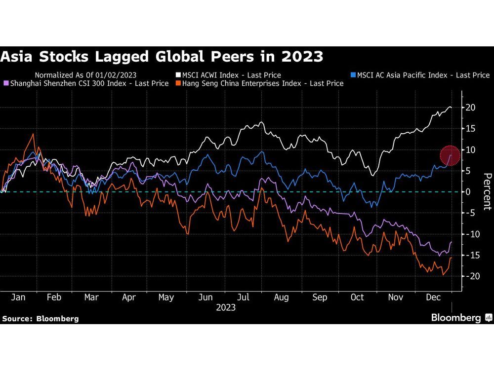 China Fed And Elections What Will Move Asia Stocks In 2024   Asia Stocks Lagged Global Peers In 2023 