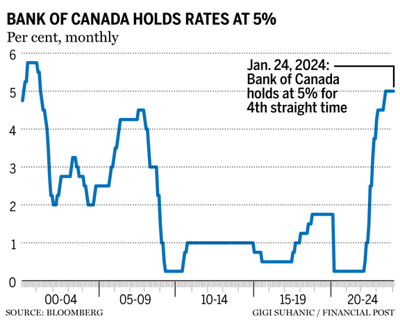 Bank of Canada holds interest rate at 5%, but signals shift in ...