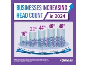 Businesses Increasing Head Count in 2024