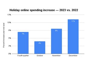 Holiday Online Spending Increase -- 2023 vs. 2022