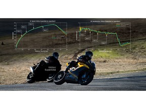 During one of its recent test events, Damon put its new Molicel-equipped HyperSport motorcycle to the test against a state-of-the-art 2023 model 1000cc superbike with promising results. Graph 1 shows similar acceleration speed between the HyperSport and reference bike on the Thunderhill straightaway. Graph 2 shows the HyperSport's smooth acceleration performance compared to the reference bike's deceleration associated with shifting and non-linear power delivery of an ICE engine at various rpm's.